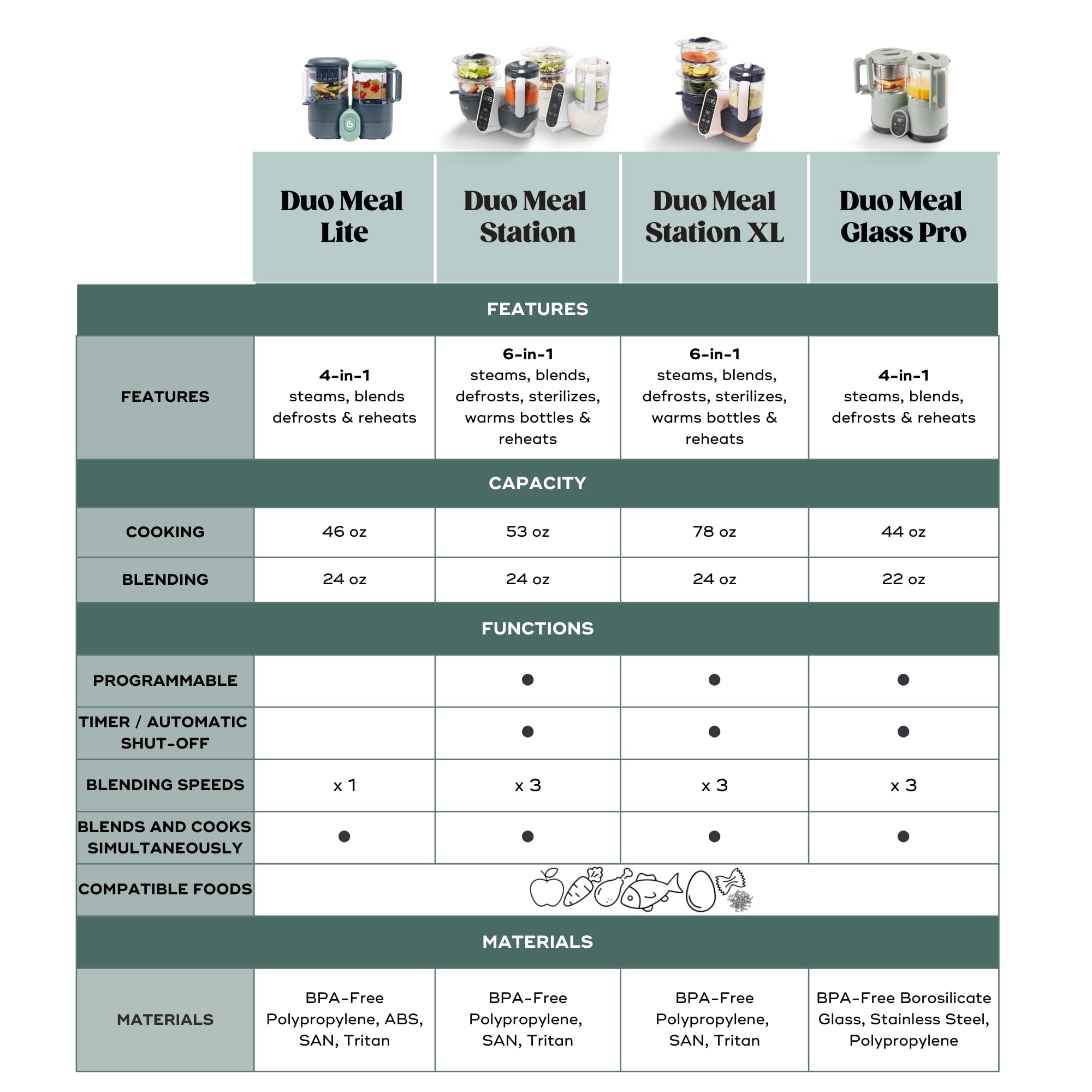 Babymoov Duo Meal Station